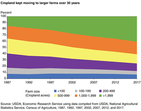 A stacked chart shows that, over the last 30 years, cropland has moved to larger farms.