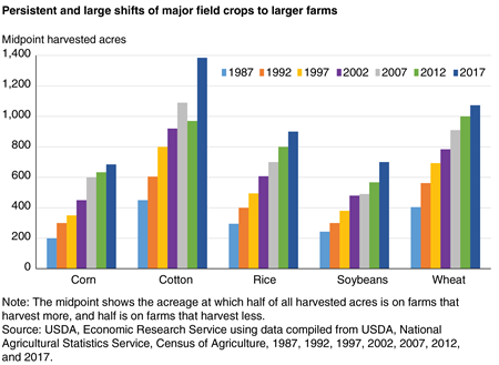 A bar chart shows persistent and large shifts of major field crops to larger farms between 1987 and 2017.