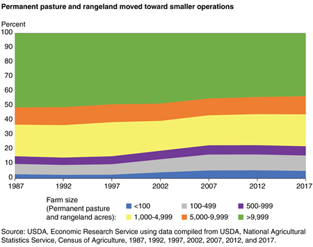A stacked chart shows that permanent pasture and rangeland has moved toward smaller operations.