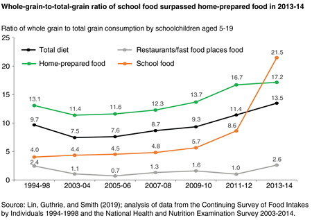 Line chart showing whole grain to total grain consumption ratio for children aged 5-19 for total diet, school foods, home-prepared foods, and foods from restaurants and fast food places in selected years from 1994-2014