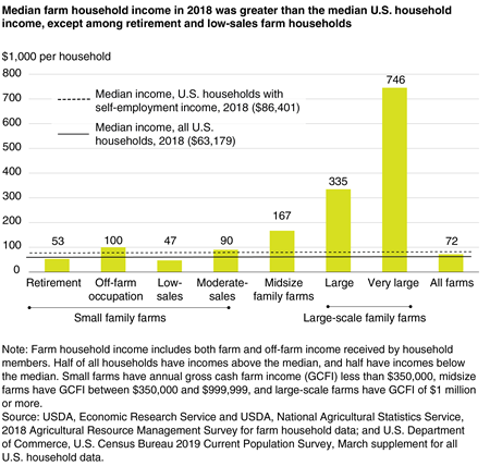 Bar chart shows that median farm household income in 2018 was greater than the median U.S. household income, except among retirement and low-sales farm households.