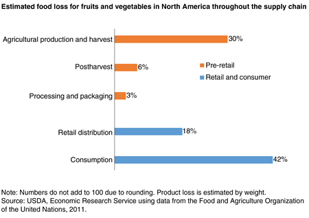 Estimated food loss for fruits and vegetables in North America throughout the supply chain