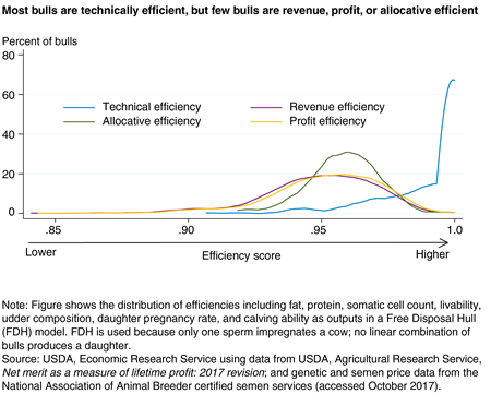 A line chart shows that most bulls studied were technically efficient (transmit most traits), but few bulls were revenue, profit, or allocative efficient.