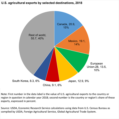 The pie chart shows agricultural exports by selected destinations, 2018