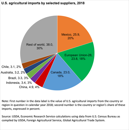The pie chart shows U.S. agricultural imports by selected suppliers, 2018