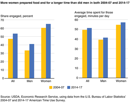 A pair of bar charts showing the percentage who engaged in preparing food and the average time spent for those engaged for all Americans age 15 and older, men, and women on an average day in 2004-07 and 2014-17