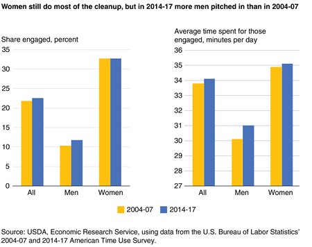 A pair of bar charts showing the percentage who engaged in food-related cleanup and the average time spent for those engaged for all Americans age 15 and older, men, and women on an average day in 2004-07 and 2014-17