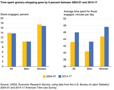 A pair of bar charts showing the percentage who engaged in grocery shopping and the average time spent for those engaged for all Americans age 15 and older, men, and women on an average day in 2004-07 and 2014-17