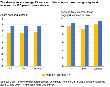 A pair of bar charts showing the percentage who engaged in purchasing non-grocery food and the average time spent for those engaged for all Americans age 15 and older, men, and women on an average day in 2004-07 and 2014-17