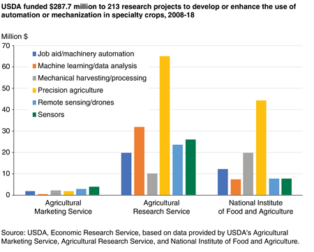 Bar chart showing the amount of USDA research funding to categories of automation or mechanization technologies, with the Agricultural Research Service funding the most to precision agriculture