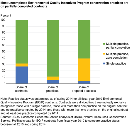 A stacked bar chart shows that most uncompleted Environmental Quality Incentives Program conservation practices are on partially completed contracts.