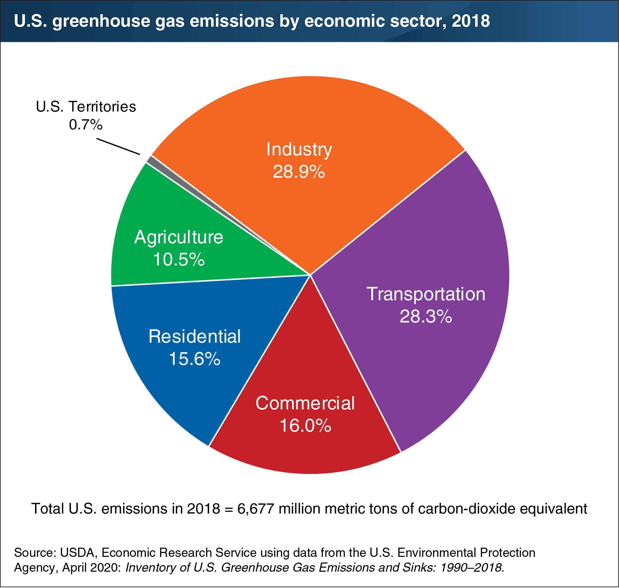 Inventory of U.S. Greenhouse Gas Emissions and Sinks