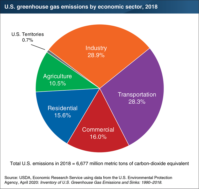 Global Greenhouse Gas Emissions Data