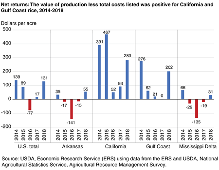 A bar chart showing Net returns: The value of production less total costs listed was positive for California and Gulf Coast rice, 2014-2018