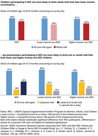 A two-part bar chart showing toddlers participating in WIC are more likely to drink whole milk than their lower income counterparts