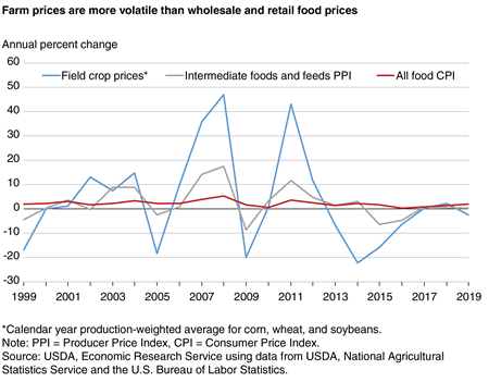 A line chart showing farm prices are more volatile than wholesale and retail food prices