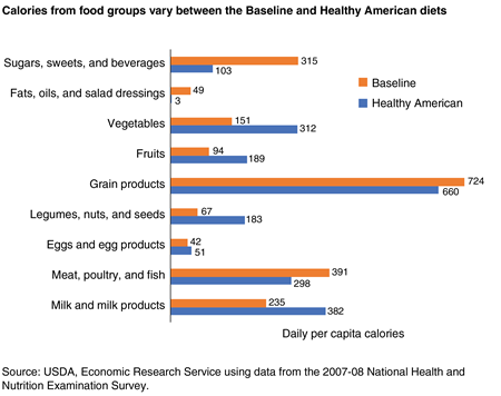 A bar chart showing daily per capita calories from nine food groupings under the U.S. Baseline and Healthy American diets in 2007-08