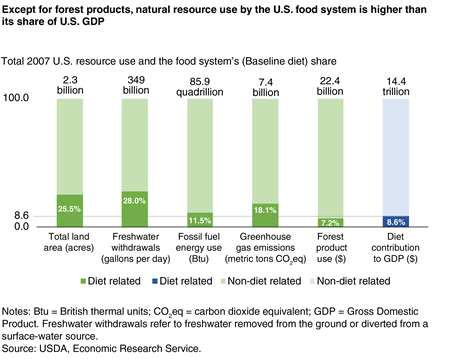A bar chart showing the food system’s share of total U.S. natural resource use in 2007 for land, freshwater, fossil fuels, forest products, and greenhouse gas emissions compared to the U.S. diet’s contribution to GDP