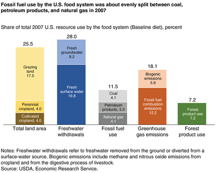 A stacked bar chart showing the food system’s share of total U.S. natural resource use in 2007 by sub-categories for land, freshwater, fossil fuels, forest products, and greenhouse gas emissions