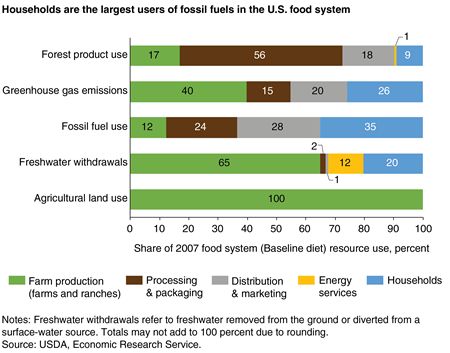 A bar chart showing the 2007 usage of five natural resources by five stages of the U.S. food system