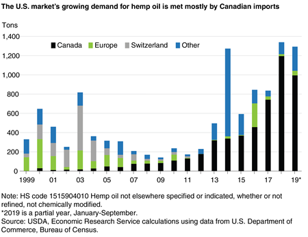 A stacked bar chart indicating U.S. imports of hemp oil by country from 1999 through 2099 indicating a marked acceleration in imports starting in 2011, namely, from Canada.