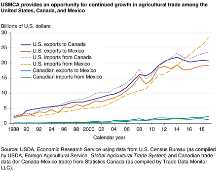 A graph with 6 lines depicting agricultural trade among the United States, Mexico, and Canada from 1988 to 2020 measured in billion U.S. dollars