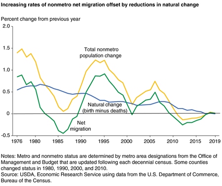 Line chart showing increasing rates of nonmetro net migration offset by reductions in natural change