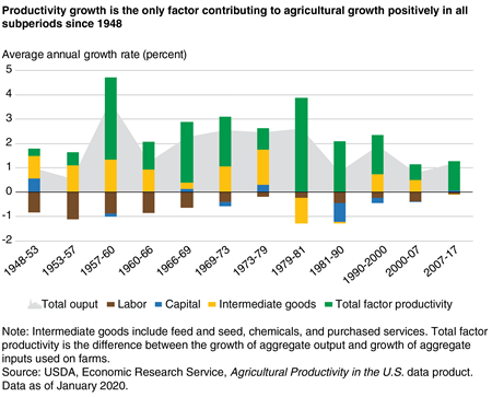 A chart showing productivity growth is the only factor contributing to agricultural growth positively in all subperiods since 1948 chart showing
