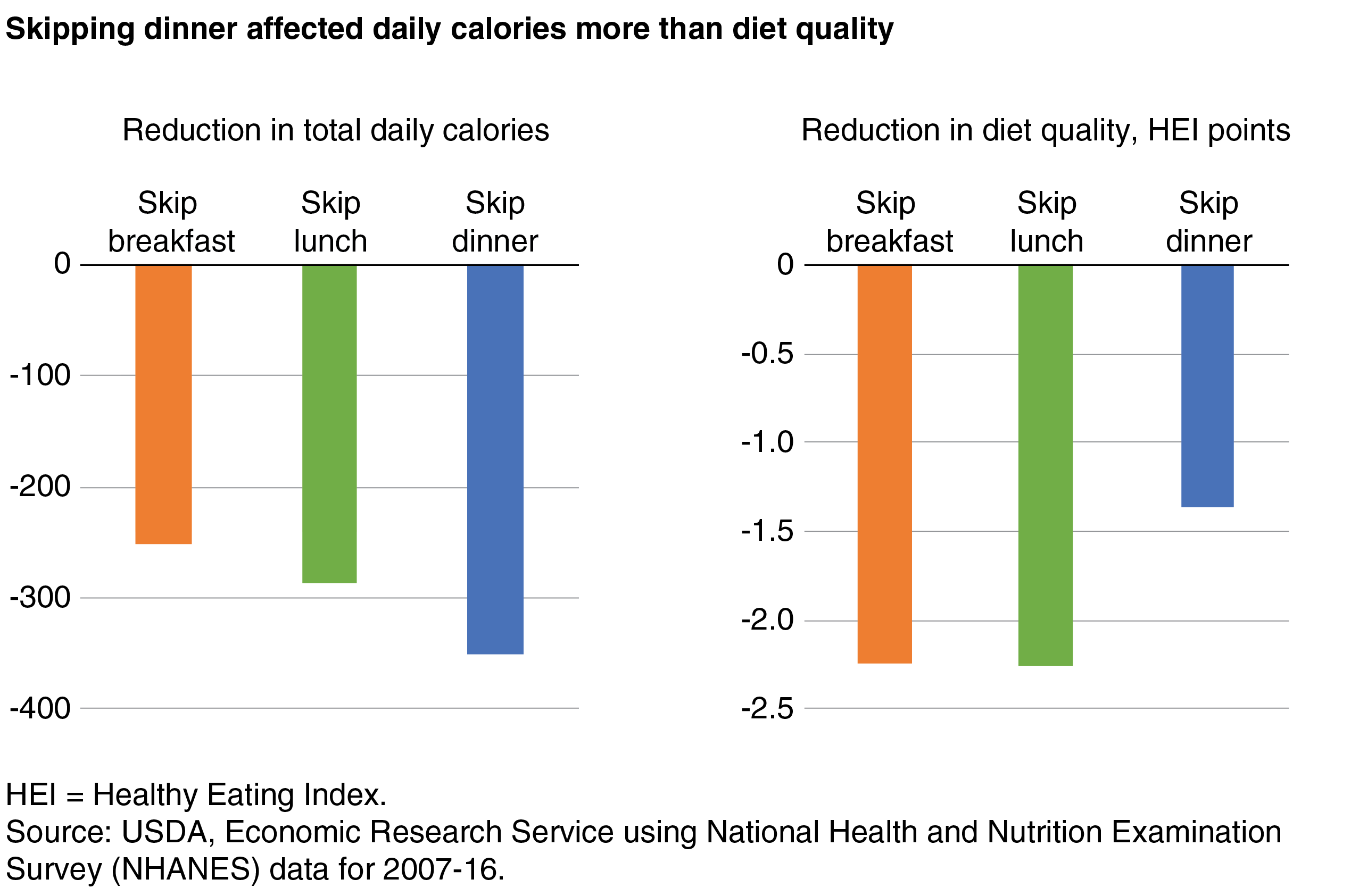 Breakfast skipping and dietary patterns