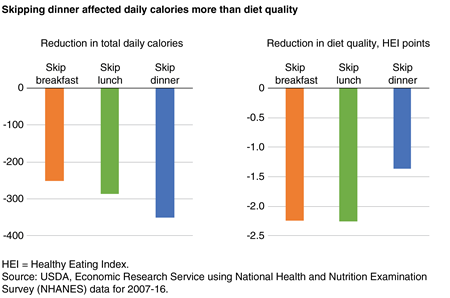A two-part bar chart showing the reduction in calories and reduction in diet quality from skipping breakfast, lunch, or dinner.