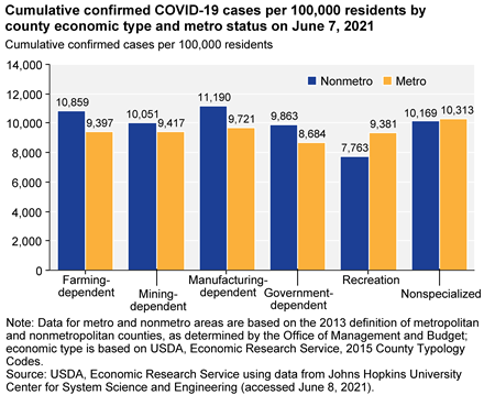 Cumulative confirmed COVID-19 cases per 100,000 residents by county economic type and metro status on June 7, 2021