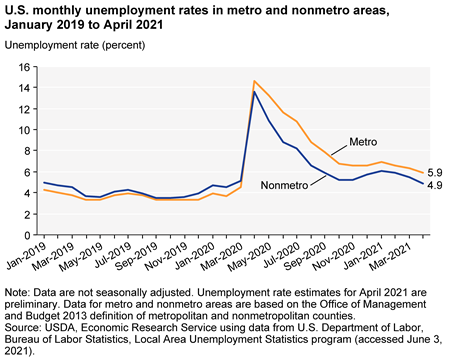 U.S. monthly unemployment rates in metro and nonmetro areas, January 2019 to April 2021