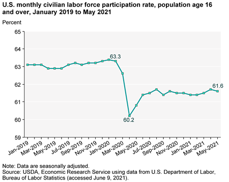 U.S. monthly civilian labor force participation rate, population age 16 and over, January 2019 to May 2021