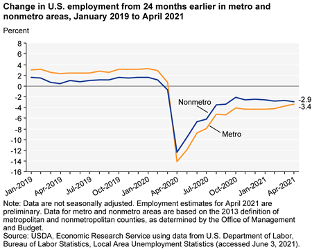Change in U.S. employment from 24 months earlier in metro and nonmetro areas, January 2019 to April 2021