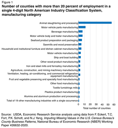 Bar chart showing the number of counties with more than 20 percent of employment in a single 4-digit North American Industry Classification System by manufacturing category