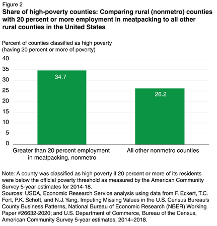 Chart showing the share of high-poverty counties when comparing rural (nonmetro) counties with 20 percent or more employment in meatpacking to all other rural counties in the United States