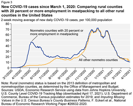 New COVID-19 cases since March 1, 2020: Comparing rural counties with 20 percent or more employment in meatpacking to all other rural counties in the United States