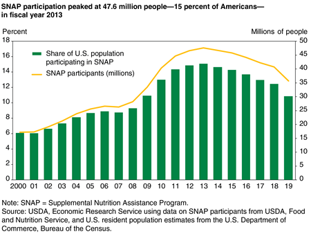 Bar chart and line chart showing number of SNAP participants and share of U.S. population receiving SNAP benefits in 2000 to 2019