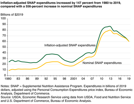 Line chart showing nominal and inflation-adjusted SNAP expenditures in 1980 to 2019