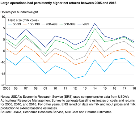 A line chart shows that large operations had persistently higher net returns between 2005 and 2018.