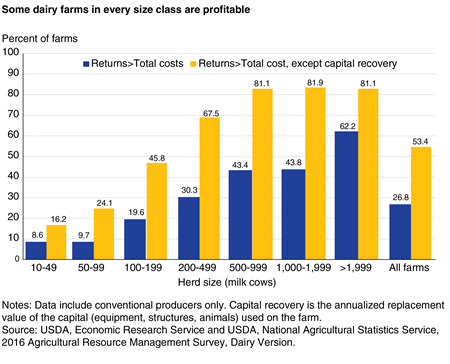 A bar chart shows that some dairy farms in every size class are profitable.