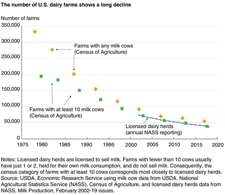 A line chart shows that the number of U.S. dairy farms have experienced a long decline.