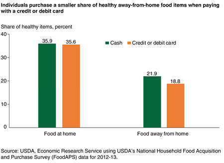 A bar chart showing individuals purchase a smaller share of healthy away-from-home food items when paying with a credit or debit card