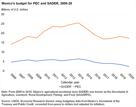 Line chart of Mexico’s budget for PEC and SADER, 2006-20