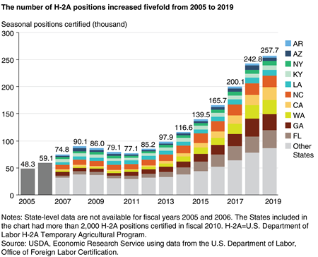 A stacked bar chart shows that the number of H-2A positions increased fivefold from 2005 to 2019.