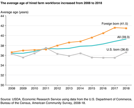 A line chart shows that the average age of hired farm workforce increased from 2008 to 2018.