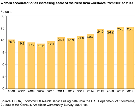A bar chart shows that women accounted for an increasing share of the hired farm workforce from 2006 to 2018.
