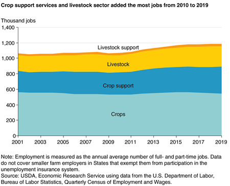 A chart shows that crop support services and livestock sector added the most jobs from 2010 to 2019.