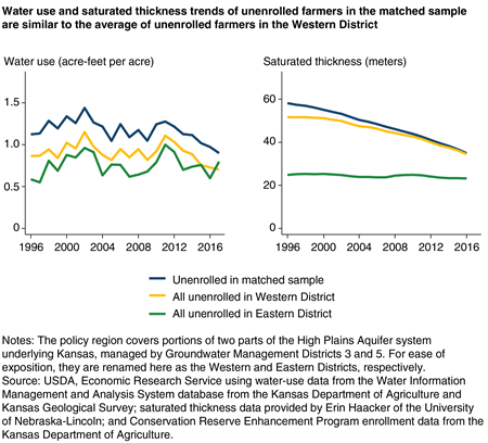 Two side-by-side line charts show that water use and saturated thickness trends of unenrolled farmers in the matched sample are similar to the average of unenrolled farmers in the Western District.