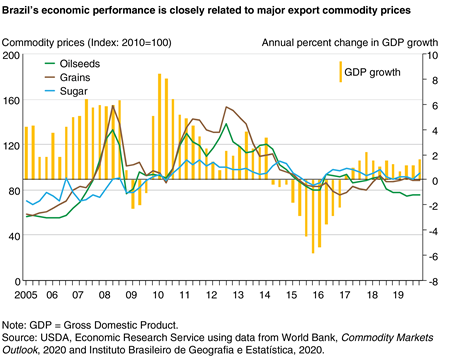 A bar graph of Brazil’s GDP growth annually from 2005-19 with line graphs of commodity prices for oilseeds, grains, and sugar.